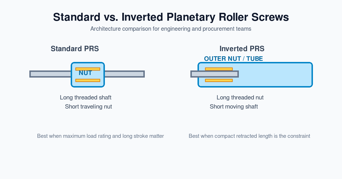 Inverted vs. Standard Planetary Roller Screws: Engineering & Procurement Guide